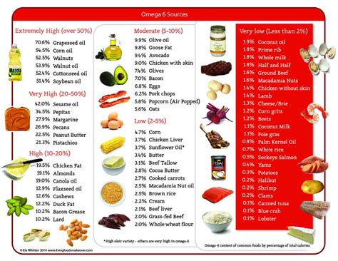 omega 6 content in oils